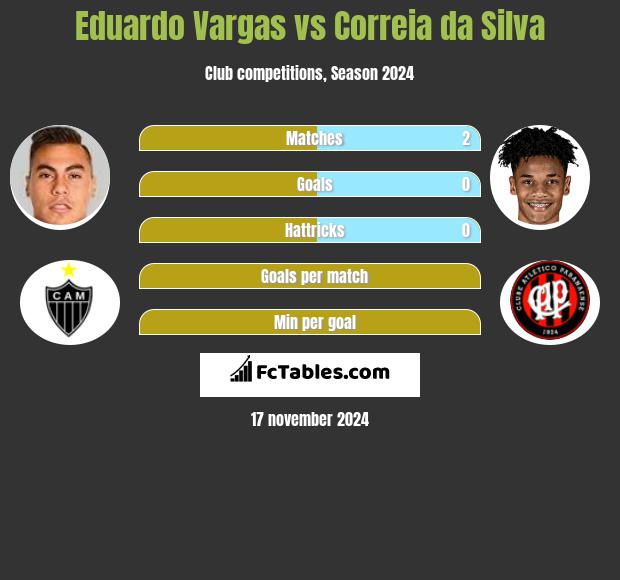 Eduardo Vargas vs Correia da Silva h2h player stats