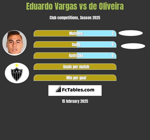 Eduardo Vargas vs de Oliveira h2h player stats