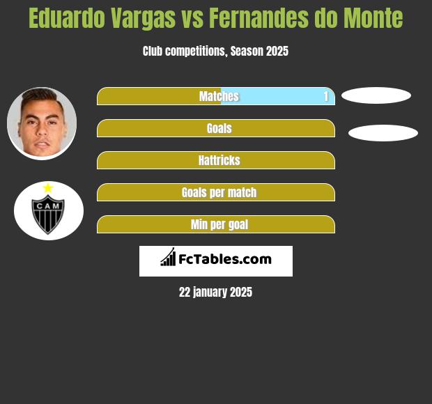 Eduardo Vargas vs Fernandes do Monte h2h player stats