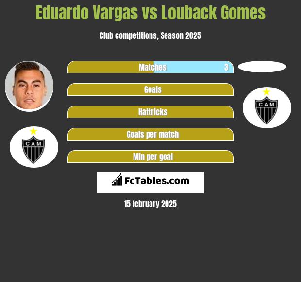 Eduardo Vargas vs Louback Gomes h2h player stats