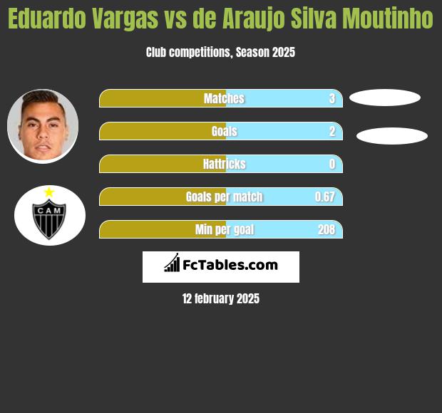 Eduardo Vargas vs de Araujo Silva Moutinho h2h player stats