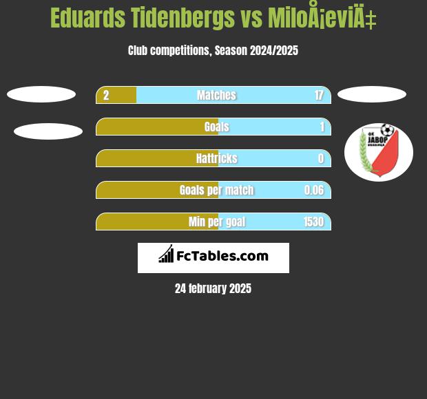 Eduards Tidenbergs vs MiloÅ¡eviÄ‡ h2h player stats