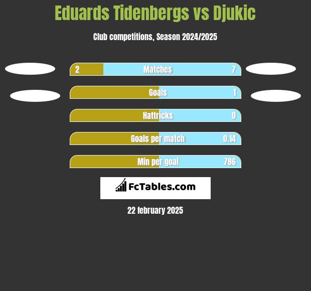 Eduards Tidenbergs vs Djukic h2h player stats