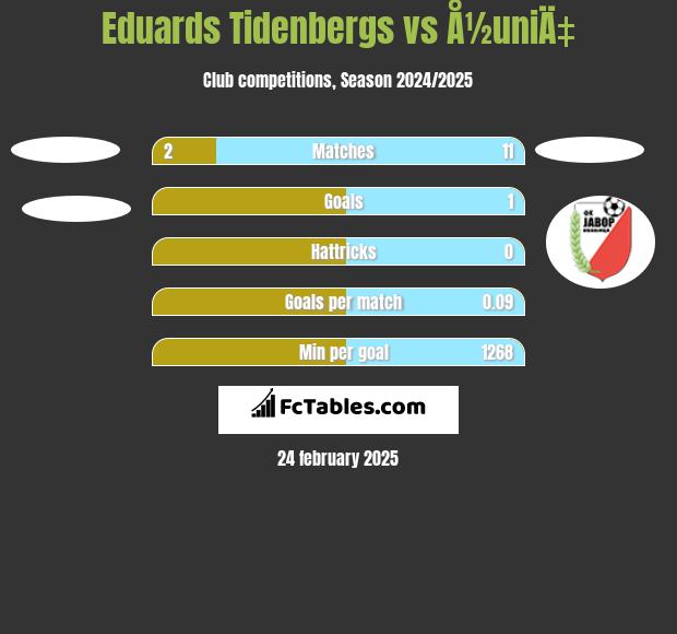 Eduards Tidenbergs vs Å½uniÄ‡ h2h player stats