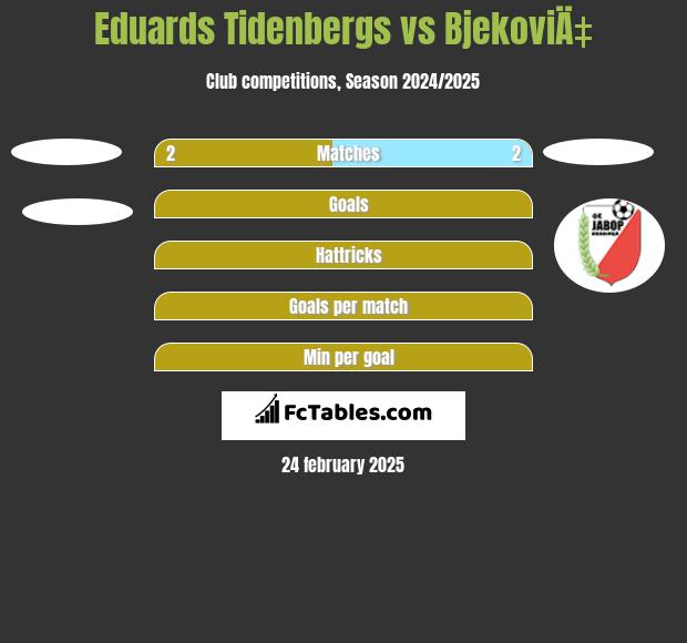 Eduards Tidenbergs vs BjekoviÄ‡ h2h player stats