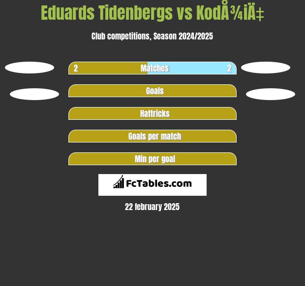 Eduards Tidenbergs vs KodÅ¾iÄ‡ h2h player stats