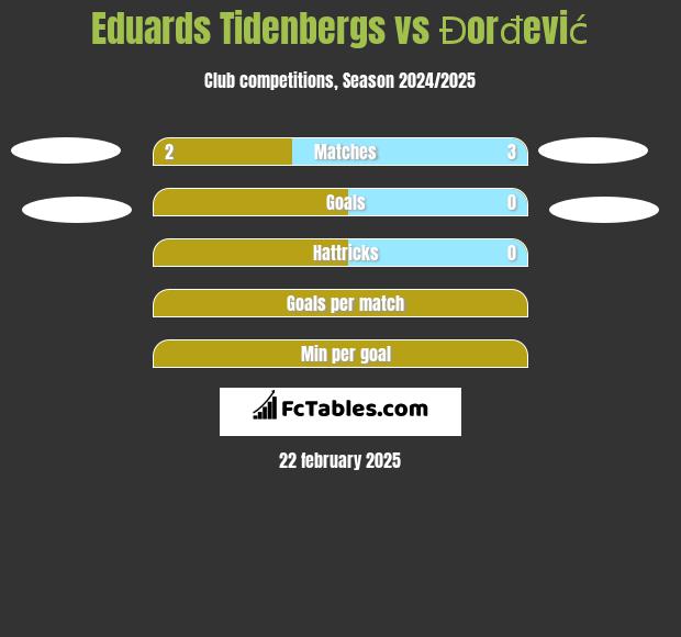 Eduards Tidenbergs vs Đorđević h2h player stats