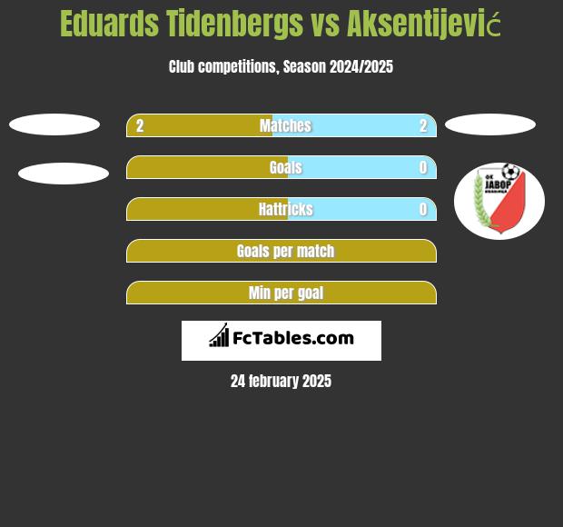 Eduards Tidenbergs vs Aksentijević h2h player stats