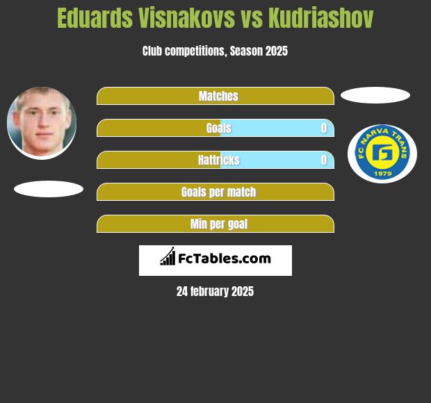 Eduards Visnakovs vs Kudriashov h2h player stats