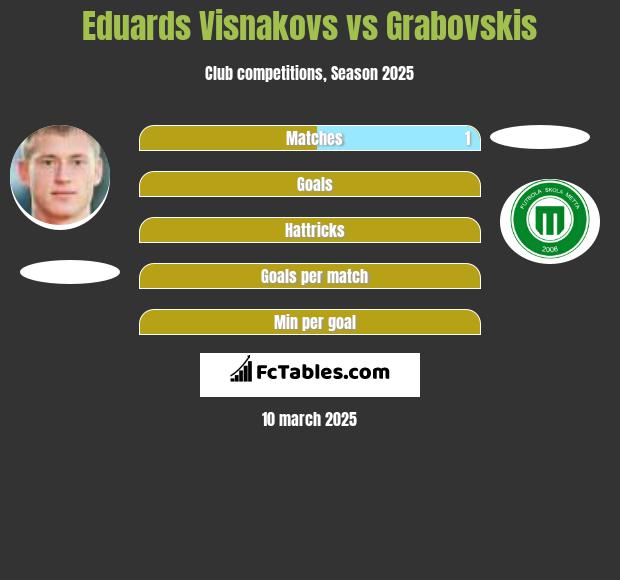 Eduards Visnakovs vs Grabovskis h2h player stats