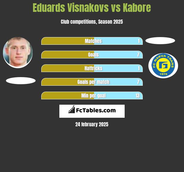 Eduards Visnakovs vs Kabore h2h player stats