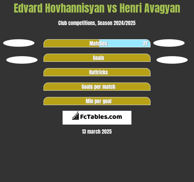 Edvard Hovhannisyan vs Henri Avagyan h2h player stats