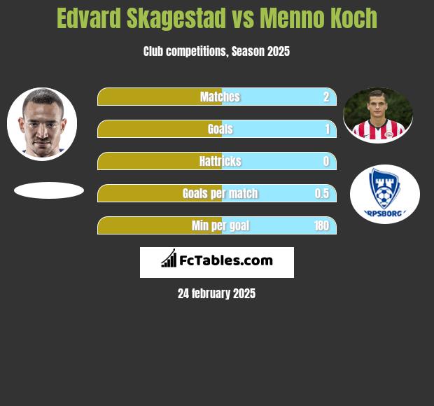 Edvard Skagestad vs Menno Koch h2h player stats