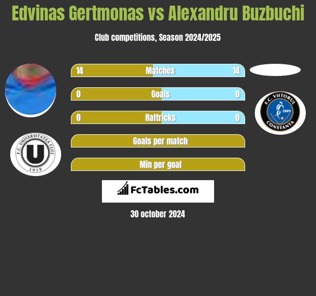 Edvinas Gertmonas vs Alexandru Buzbuchi h2h player stats