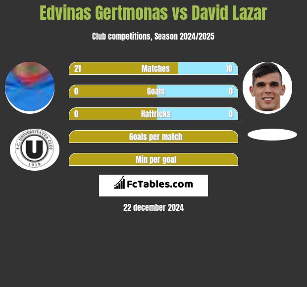 Edvinas Gertmonas vs David Lazar h2h player stats