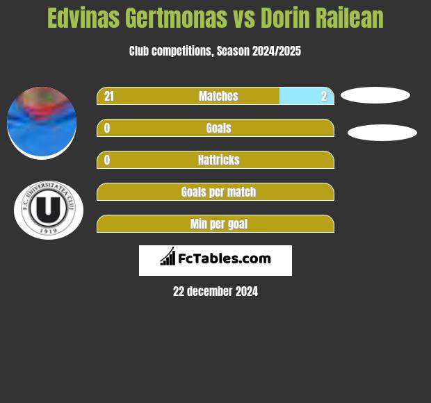 Edvinas Gertmonas vs Dorin Railean h2h player stats