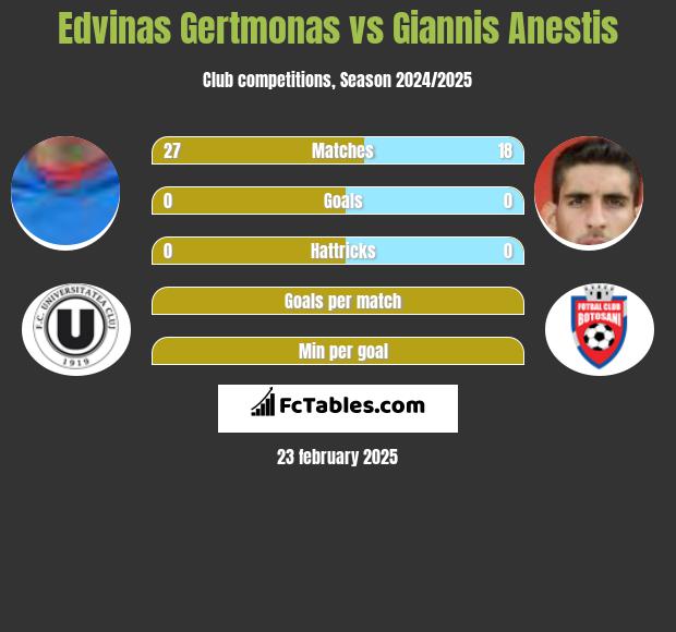 Edvinas Gertmonas vs Giannis Anestis h2h player stats