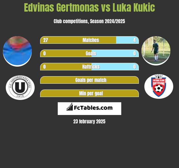 Edvinas Gertmonas vs Luka Kukic h2h player stats