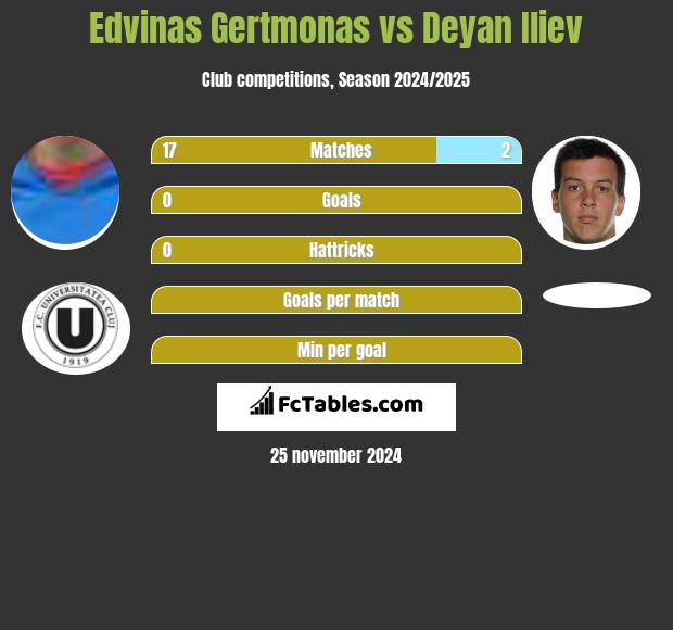 Edvinas Gertmonas vs Deyan Iliev h2h player stats