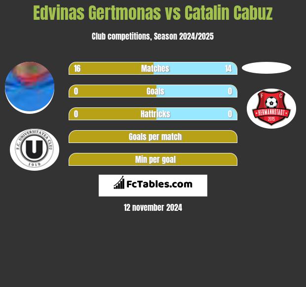 Edvinas Gertmonas vs Catalin Cabuz h2h player stats