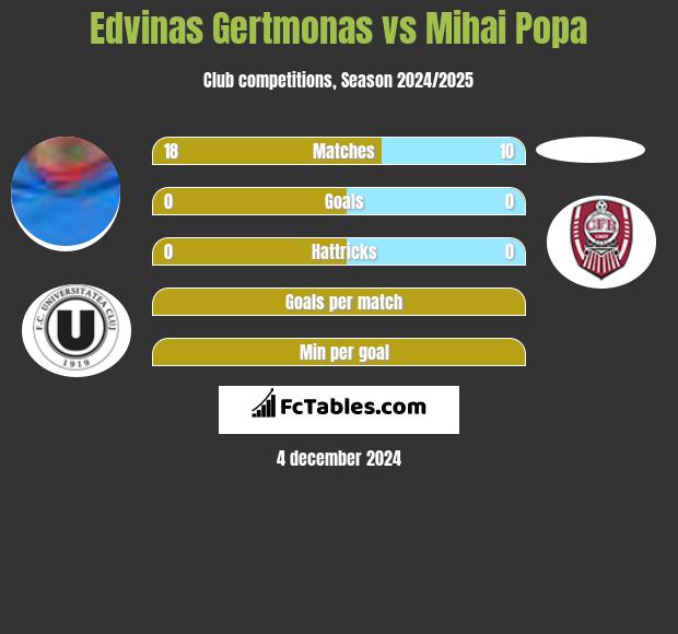 Edvinas Gertmonas vs Mihai Popa h2h player stats