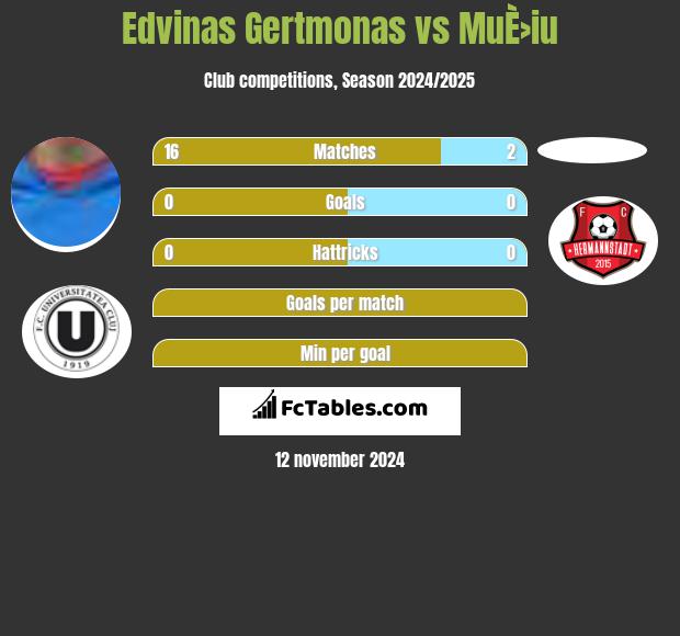 Edvinas Gertmonas vs MuÈ›iu h2h player stats