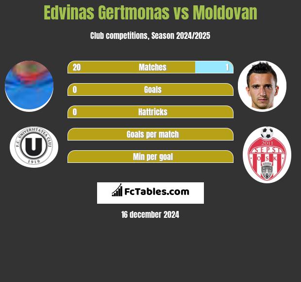 Edvinas Gertmonas vs Moldovan h2h player stats