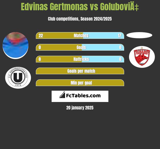 Edvinas Gertmonas vs GoluboviÄ‡ h2h player stats