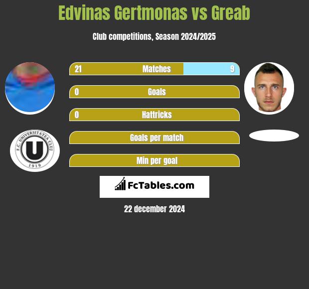 Edvinas Gertmonas vs Greab h2h player stats