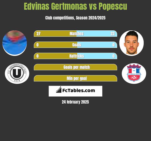 Edvinas Gertmonas vs Popescu h2h player stats