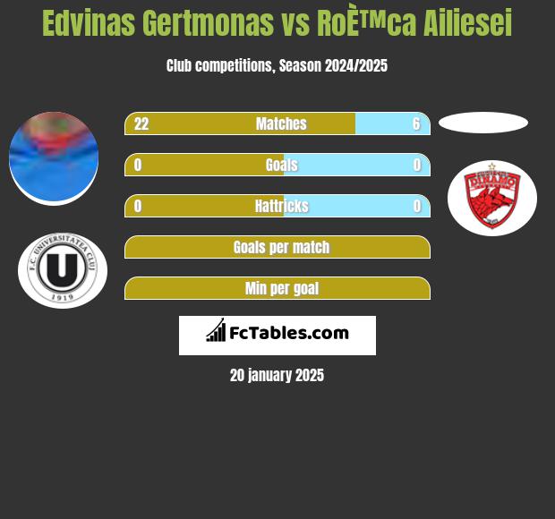 Edvinas Gertmonas vs RoÈ™ca Ailiesei h2h player stats