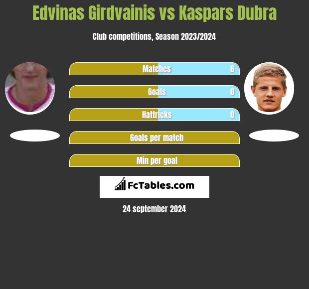 Edvinas Girdvainis vs Kaspars Dubra h2h player stats