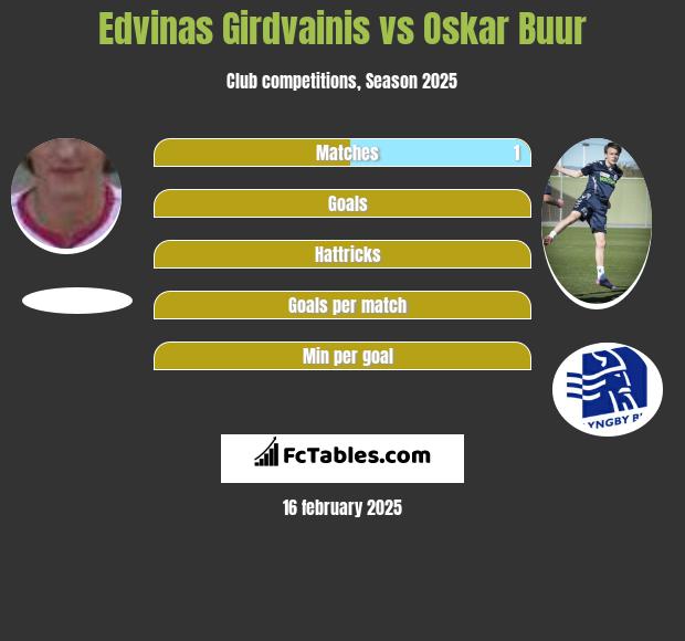 Edvinas Girdvainis vs Oskar Buur h2h player stats