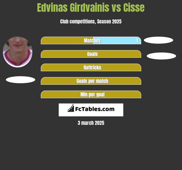 Edvinas Girdvainis vs Cisse h2h player stats