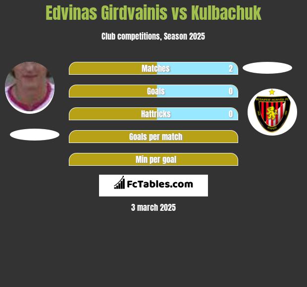 Edvinas Girdvainis vs Kulbachuk h2h player stats