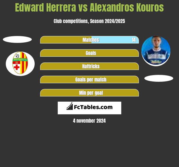 Edward Herrera vs Alexandros Kouros h2h player stats