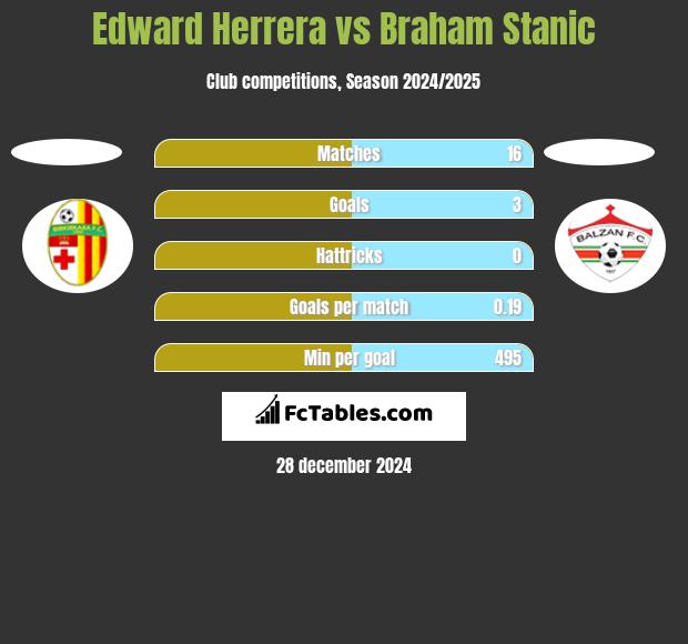 Edward Herrera vs Braham Stanic h2h player stats