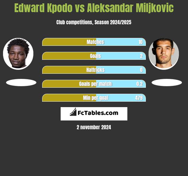 Edward Kpodo vs Aleksandar Miljkovic h2h player stats