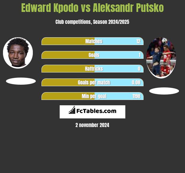 Edward Kpodo vs Aleksandr Putsko h2h player stats