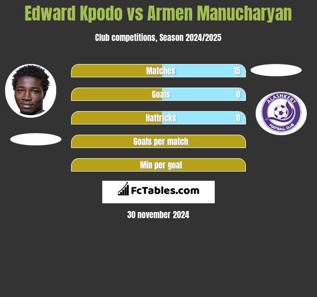 Edward Kpodo vs Armen Manucharyan h2h player stats