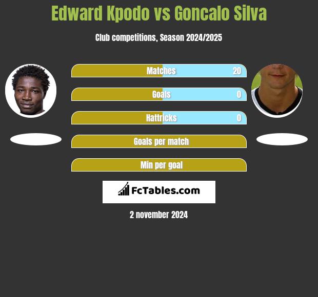 Edward Kpodo vs Goncalo Silva h2h player stats