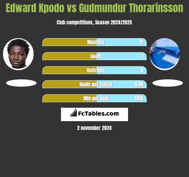 Edward Kpodo vs Gudmundur Thorarinsson h2h player stats