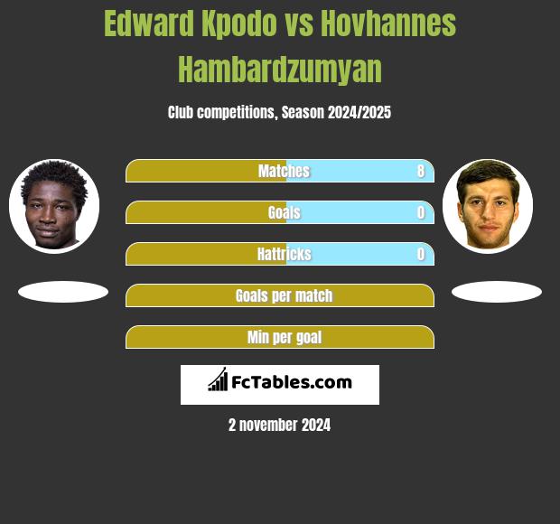 Edward Kpodo vs Hovhannes Hambardzumyan h2h player stats