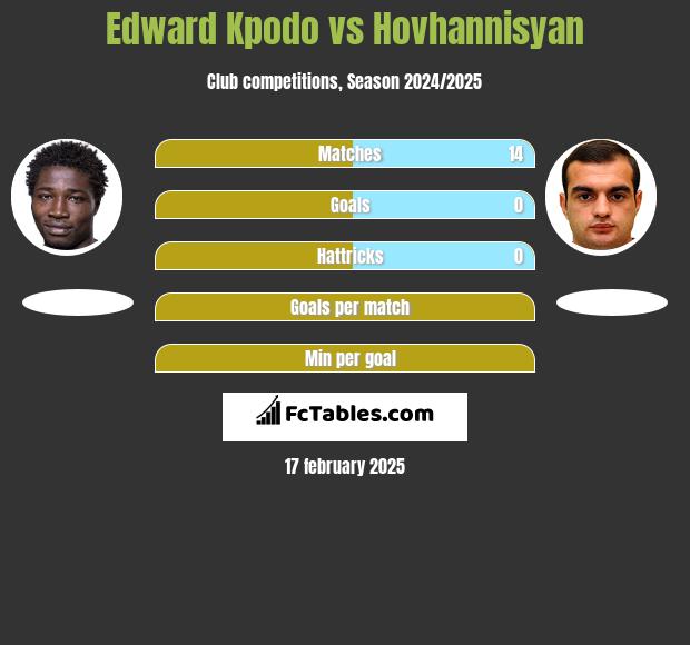 Edward Kpodo vs Hovhannisyan h2h player stats