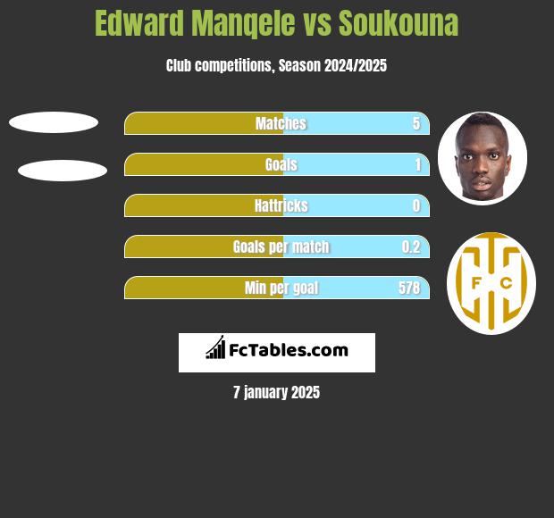 Edward Manqele vs Soukouna h2h player stats