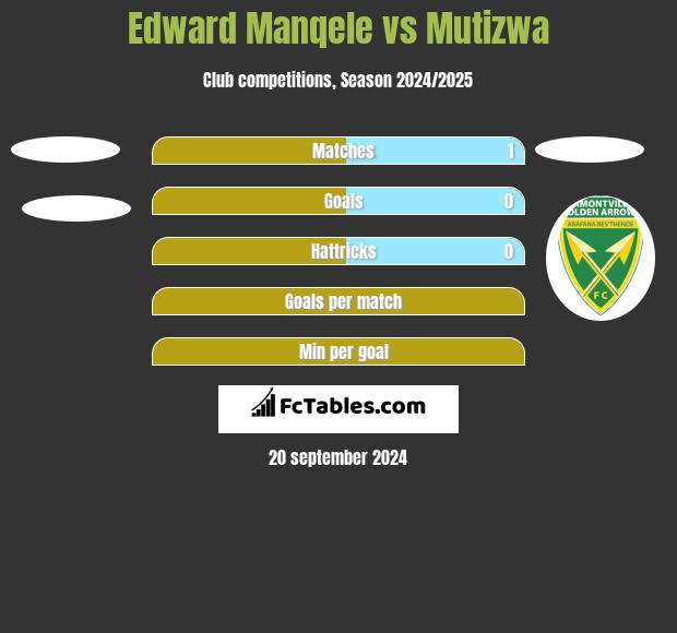 Edward Manqele vs Mutizwa h2h player stats