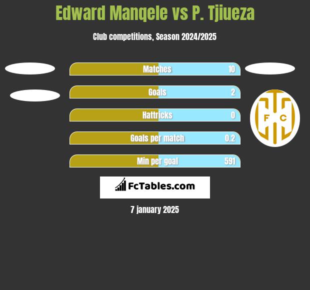 Edward Manqele vs P. Tjiueza h2h player stats