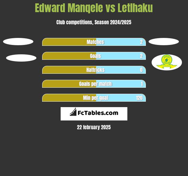 Edward Manqele vs Letlhaku h2h player stats