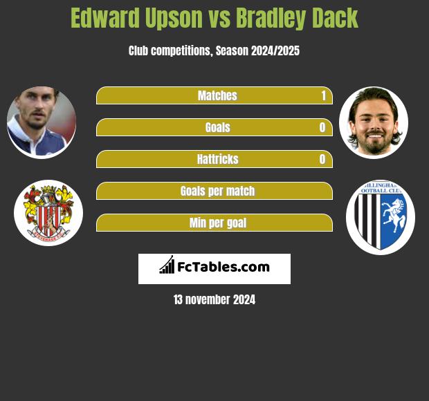 Edward Upson vs Bradley Dack h2h player stats