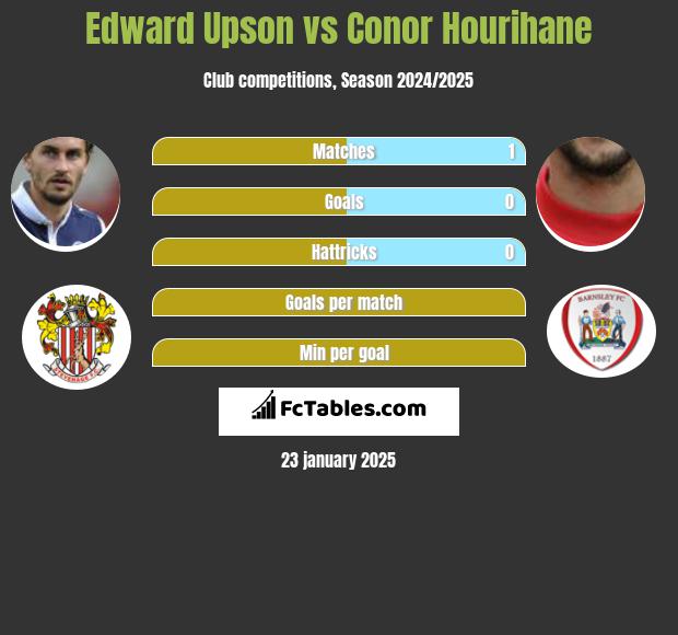 Edward Upson vs Conor Hourihane h2h player stats